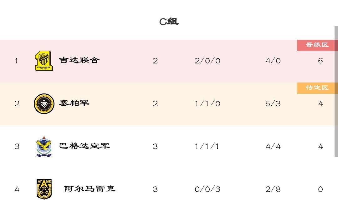 6-0，2-0！足坛狂欢一夜！英超变天，孙兴敏爆发，本泽马缺阵亚冠