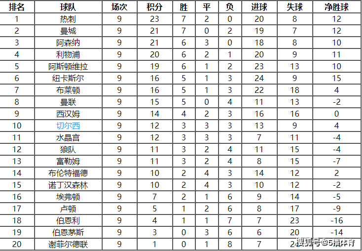 2023-24赛季英超联赛第10轮赛程及积分榜排名详情一览