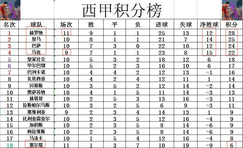 西甲直播：西甲最新战报 曼城旧将绝杀 黑马暂超皇马3分再次登顶