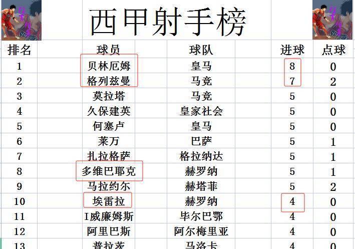 西甲直播：西甲最新战报 曼城旧将绝杀 黑马暂超皇马3分再次登顶