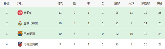 91分钟绝杀，1-0！1.3亿弱旅狂飙：11轮抢28分，反超皇马登顶西甲