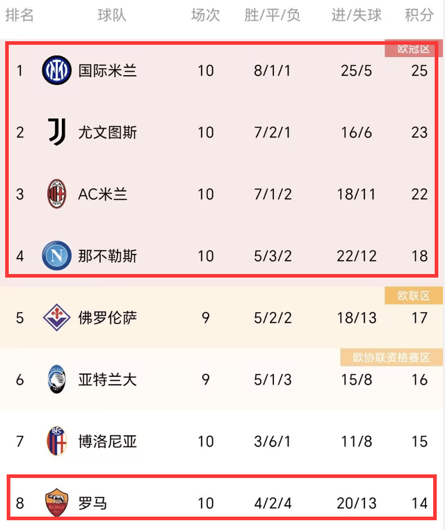 2-2！1-0！意甲综述：米兰3场不胜，国米重回第一，罗马差前四4分