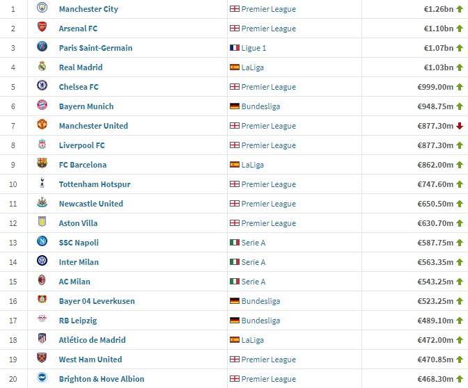 德转身价更新：勒沃库森升至第16，前20球队仅曼联身价下跌