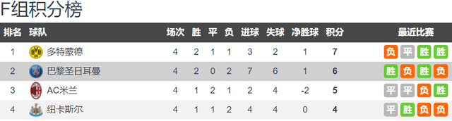 巴黎vs纽卡前瞻：巴黎两翼齐飞要复仇 纽卡客场不给力难逃出局
