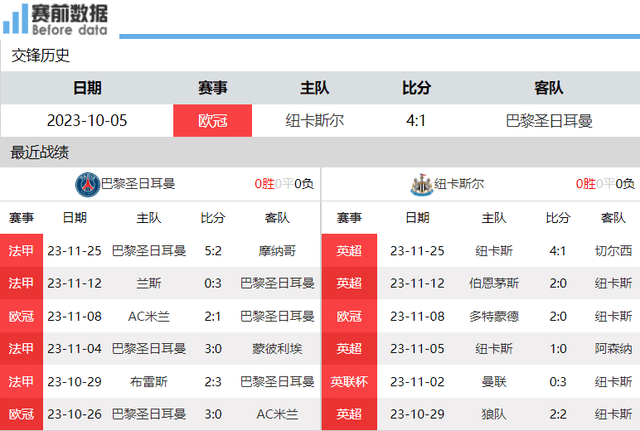 巴黎vs纽卡前瞻：巴黎两翼齐飞要复仇 纽卡客场不给力难逃出局