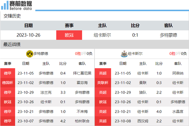 多特vs纽卡前瞻：背靠背晋级大战 多特坐拥主场之利 纽卡破釜沉舟