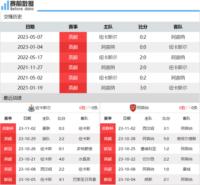 纽卡vs阿森纳前瞻：英超前六大战 双双分心欧冠 纽卡阻击阿森纳