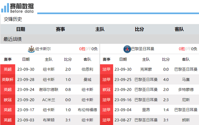 纽卡vs巴黎前瞻：欧冠“壕”门对决 埃迪豪PK恩里克 纽卡主场有谱