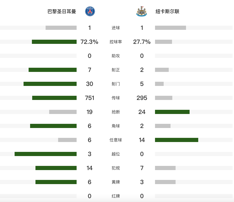 1-1纽卡斯尔！姆巴佩98分钟绝平 巴黎绝处逢生 欧冠死亡之组米兰悬了