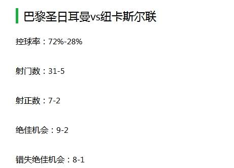 1：1，巴黎欧冠破四项记录，却入15年未遇险地，梅西走后自毁前程