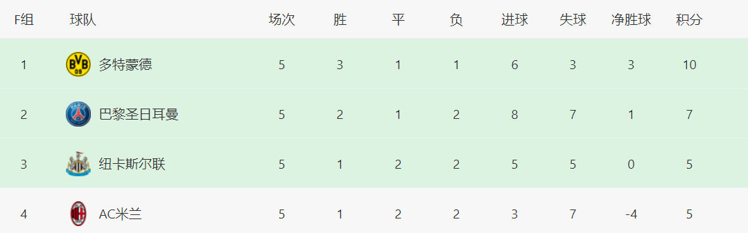 欧冠死亡之组太刺激，最后一轮生死战，巴黎踢平也不能确保出线