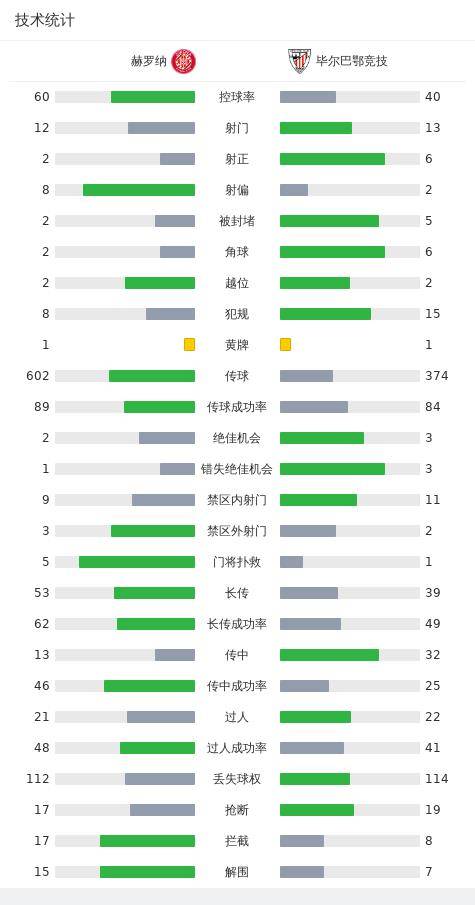 赫罗纳 1-1 毕尔巴鄂竞技，齐甘科夫和伊尼亚基-威廉姆斯进球