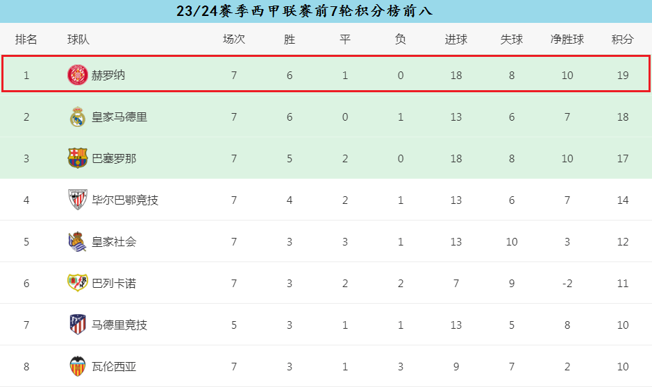 赫罗纳成本赛季西甲开局的超级黑马，新晋加泰罗尼亚“二哥”？