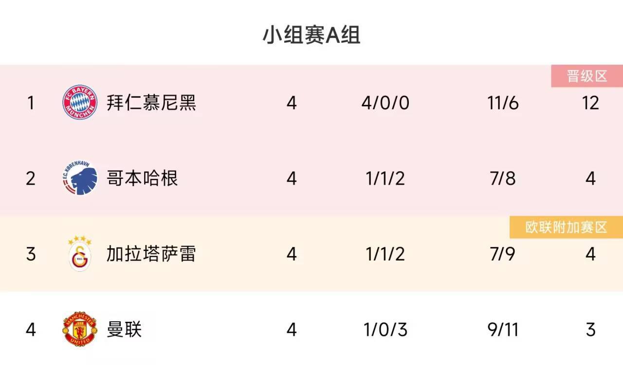 欧冠16强已确定10席！多特冲出死亡之组，巴萨、马竞、拉齐奥晋级