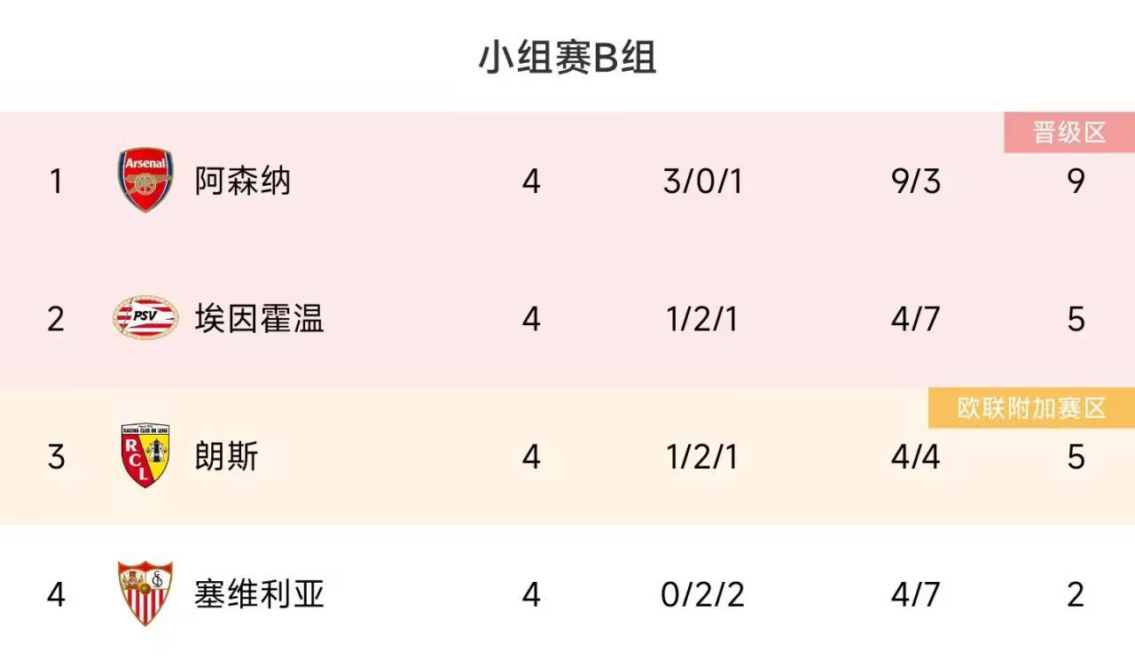 欧冠16强已确定10席！多特冲出死亡之组，巴萨、马竞、拉齐奥晋级