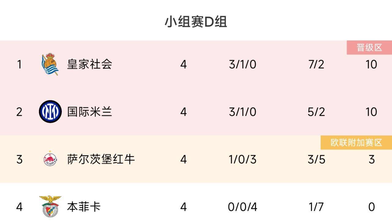 欧冠16强已确定10席！多特冲出死亡之组，巴萨、马竞、拉齐奥晋级