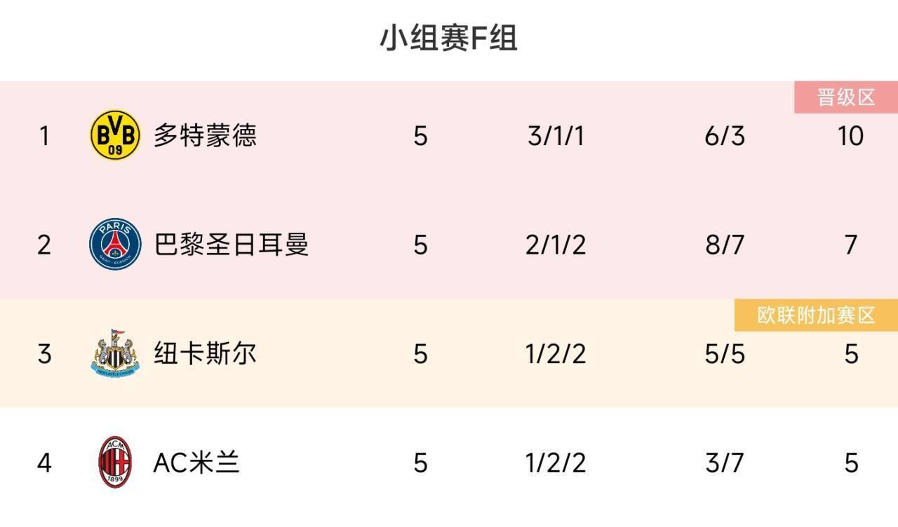 欧冠16强已确定10席！多特冲出死亡之组，巴萨、马竞、拉齐奥晋级