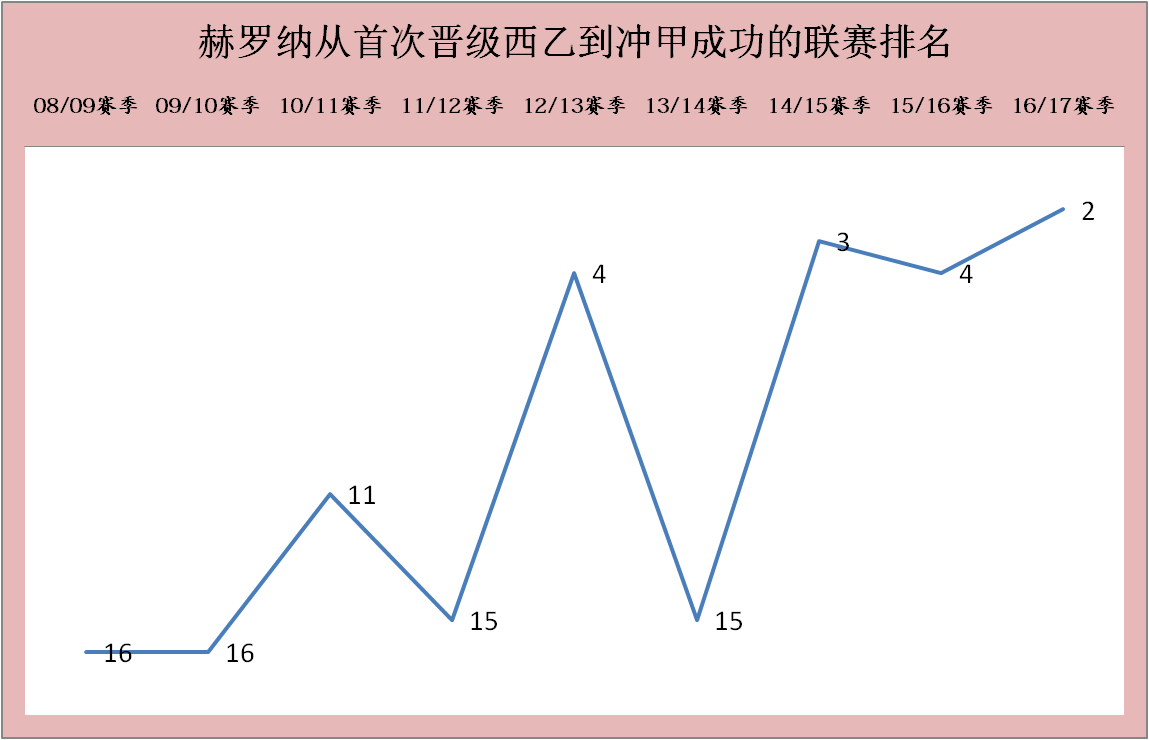 赫罗纳成本赛季西甲开局的超级黑马，新晋加泰罗尼亚“二哥”？