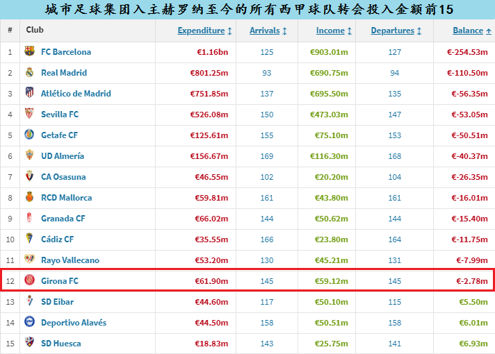 赫罗纳成本赛季西甲开局的超级黑马，新晋加泰罗尼亚“二哥”？