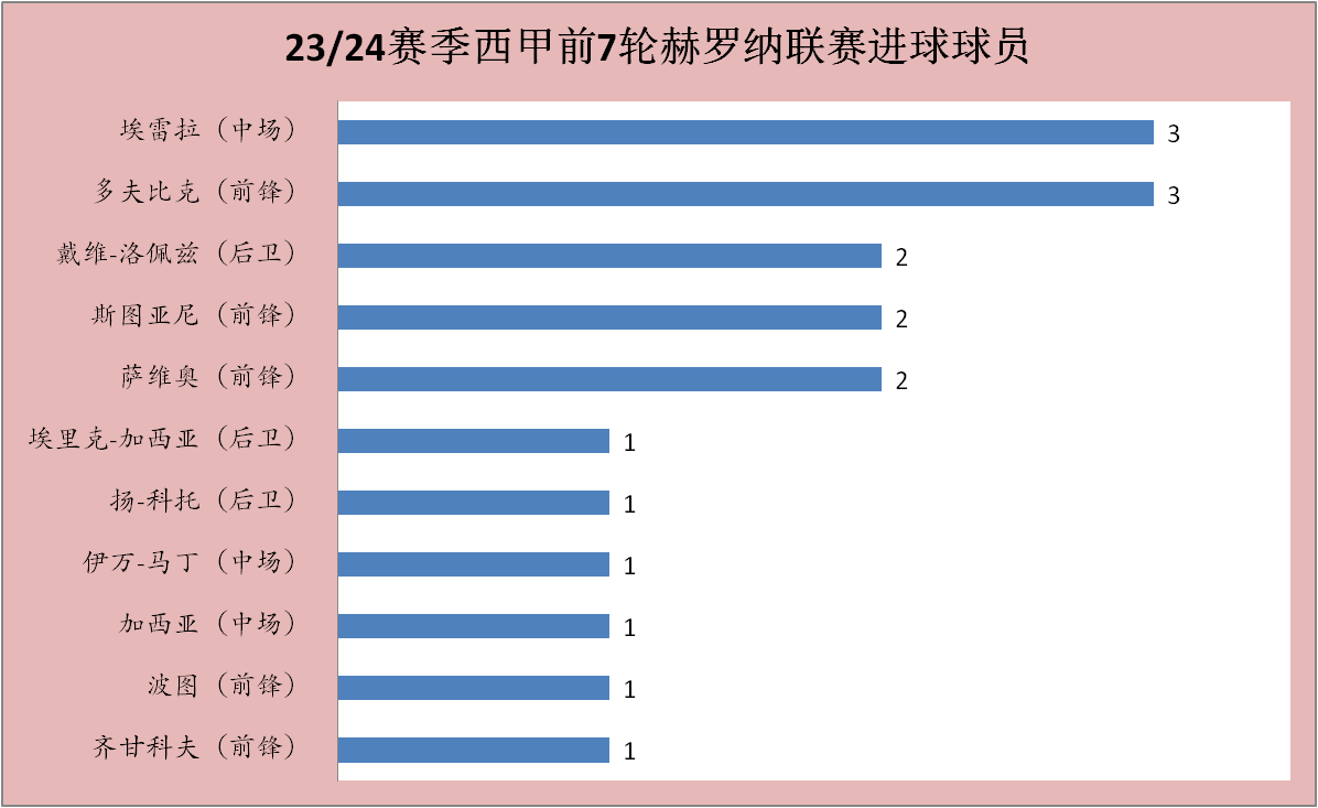 赫罗纳成本赛季西甲开局的超级黑马，新晋加泰罗尼亚“二哥”？