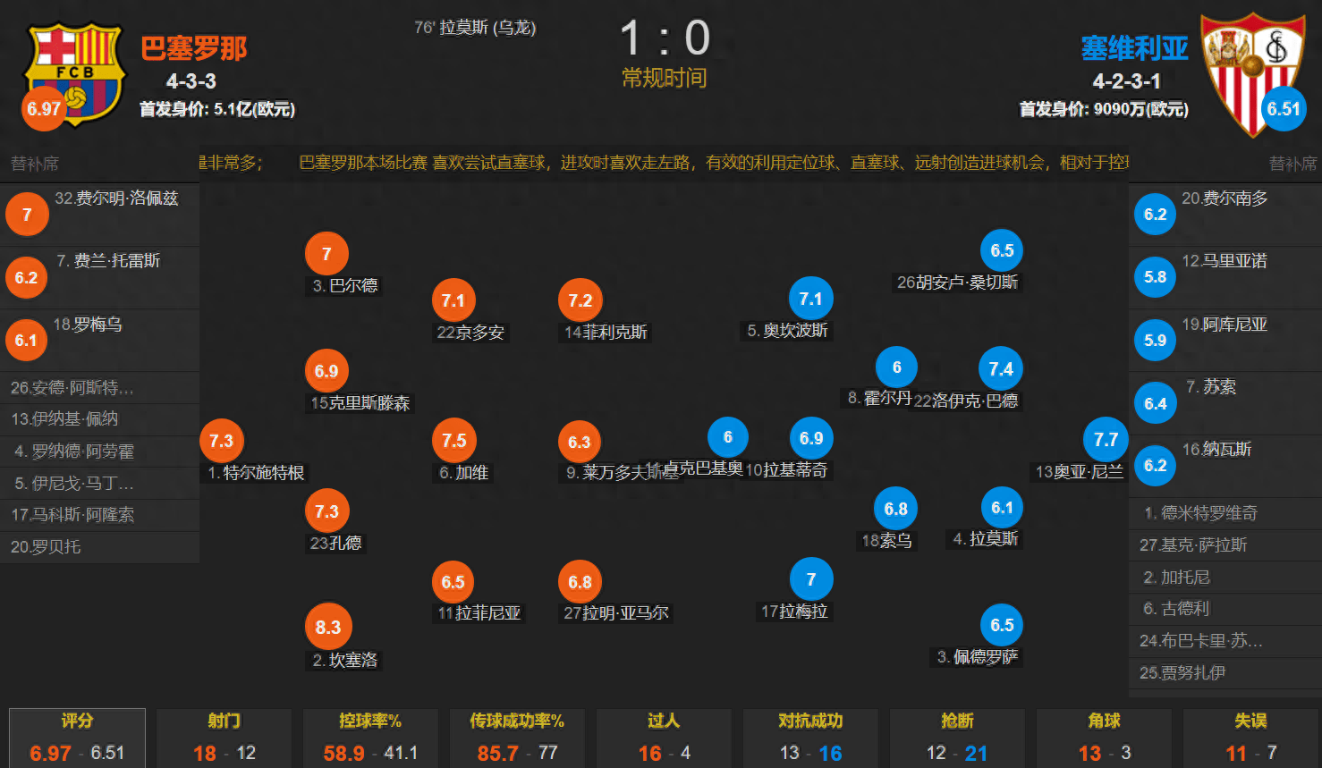 巴萨青训闪耀 亚马尔造拉莫斯乌龙 巴萨1-0塞维利亚暂时登顶