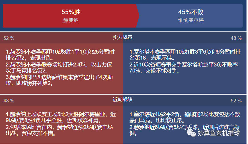 西甲 赫罗纳vs塞尔塔，赫罗纳来势汹汹，塞尔塔败局已定？