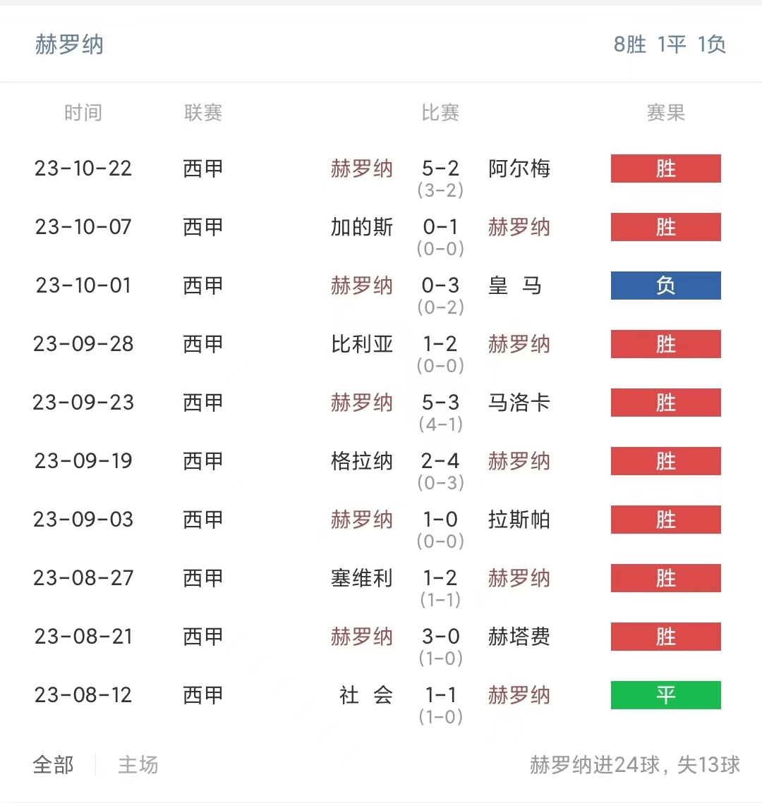 西甲 赫罗纳vs塞尔塔，赫罗纳来势汹汹，塞尔塔败局已定？