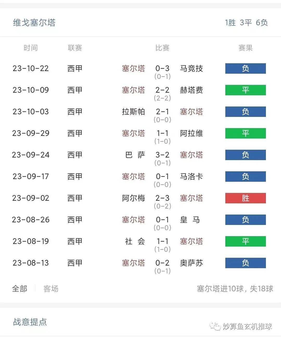 西甲 赫罗纳vs塞尔塔，赫罗纳来势汹汹，塞尔塔败局已定？