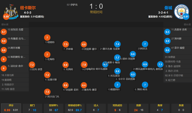 伊萨克制胜 纽卡1-0送曼城赛季首败+联赛杯出局 瓜迪奥拉轮换失败