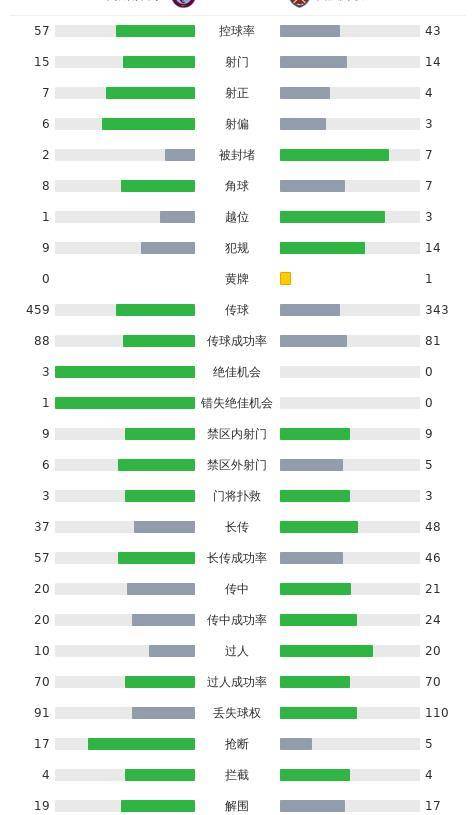 维拉4-1西汉姆联，道格拉斯-路易斯双响，沃特金斯传射