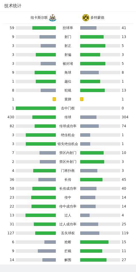 多特1-0纽卡，恩梅加制胜，伊萨克、詹伤退，托纳利替补登场