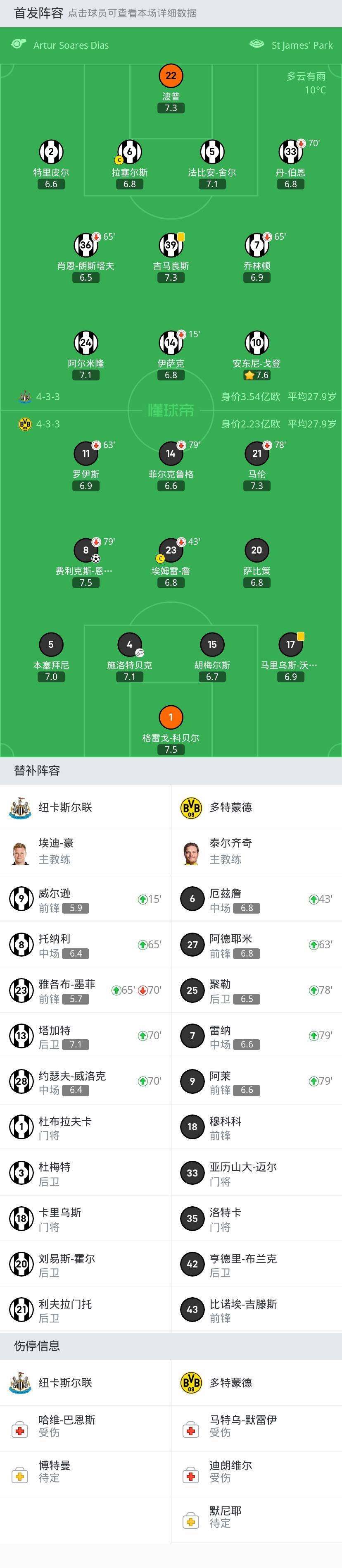 多特1-0纽卡，恩梅加制胜，伊萨克、詹伤退，托纳利替补登场