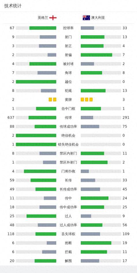 英格兰1-0澳大利亚，沃特金斯破门+中柱，邓克门线救险