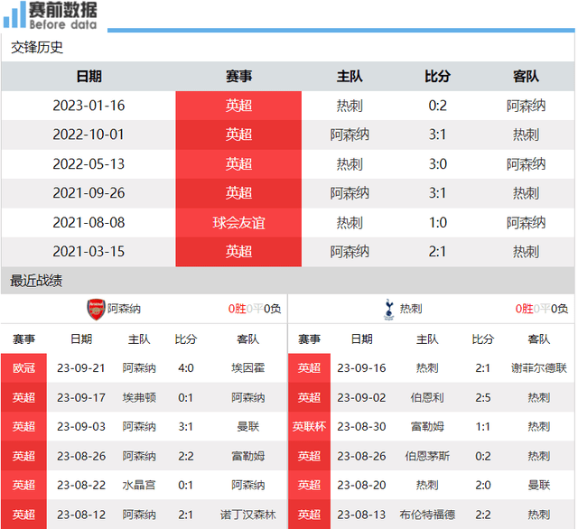 阿森纳vs热刺前瞻：北伦敦德比无需动员 阿森纳主场难拔刺