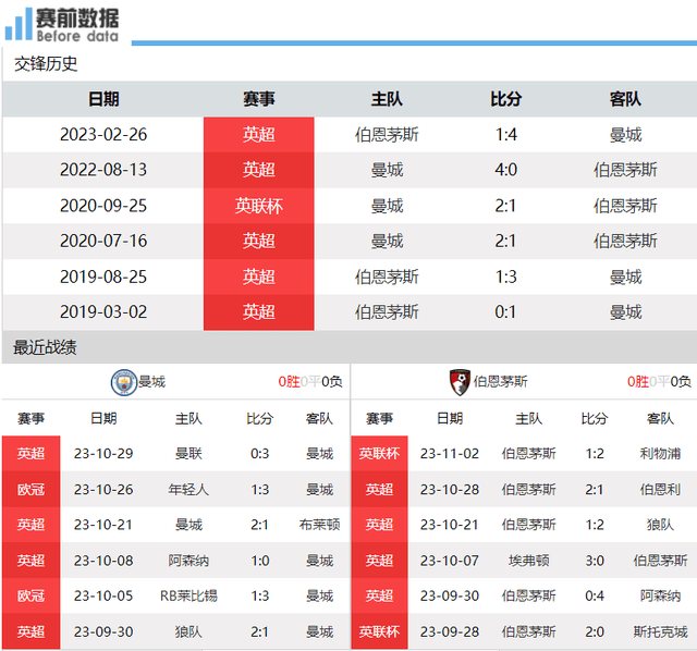 央视直播曼城vs伯恩茅斯：曼城遇上弱旅要登顶 哈兰德渴望进球