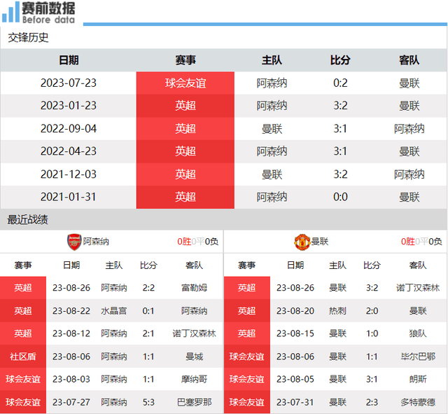 阿森纳vs曼联前瞻：赖斯PK卡塞米罗 瓦拉内缺席 阿森纳渴望拿3分