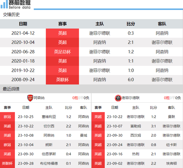 阿森纳vs谢菲尔德联前瞻：阿森纳要抢分争冠 遇上副班长就是大胜