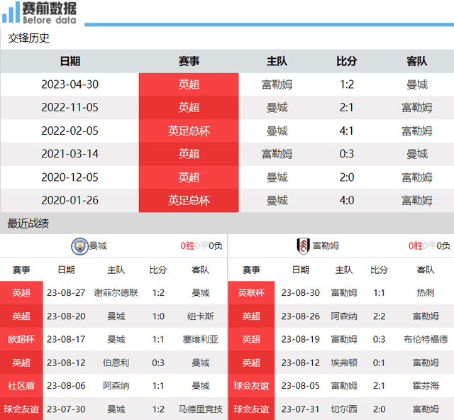 CCTV5直播曼城vs富勒姆：曼城盼四连胜登顶 欧洲突破王有望亮相