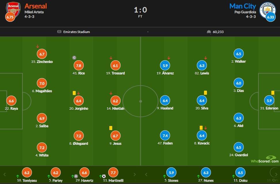 阿森纳vs曼城评分：赖斯7.8分最高
