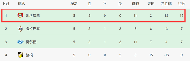 2-0后！勒沃库森小组5连胜+19场不败，阿隆索上神台，要争3冠