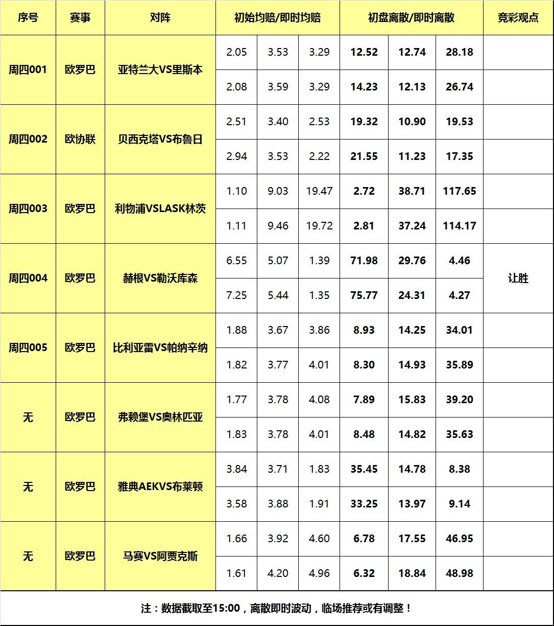 30日大嘴足球离散：利物浦罗马出征欧战，勒沃库森点到为止！