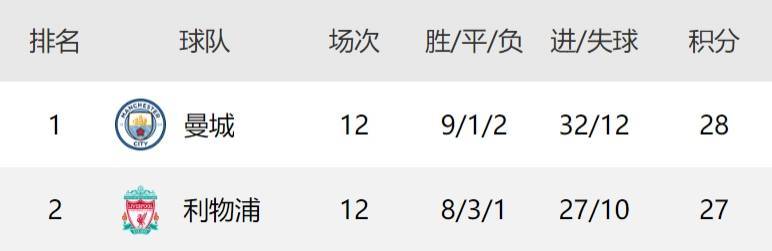 曼城vs利物浦首发：哈兰德对位范迪克，萨拉赫、多库、小蜘蛛先发