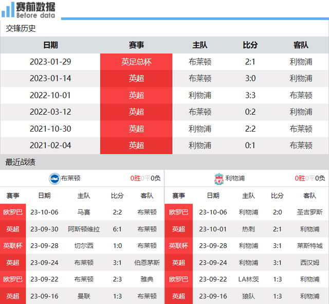 布莱顿vs利物浦前瞻：麦卡利斯特面对旧主 利物浦兵强马壮要报仇