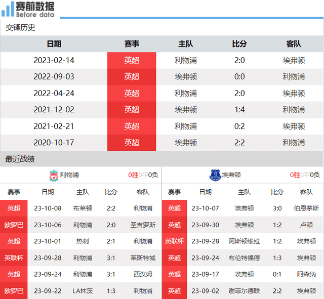 利物浦vs埃弗顿前瞻：默西塞德郡德比无需动员 利物浦啃掉太妃糖