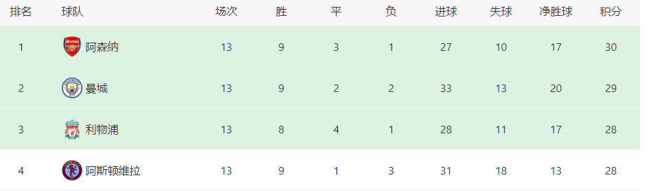 阿森纳VS狼队首发曝光：若鸟搭档今夏标王 哈弗茨领衔 热苏斯携两大帝星冲锋