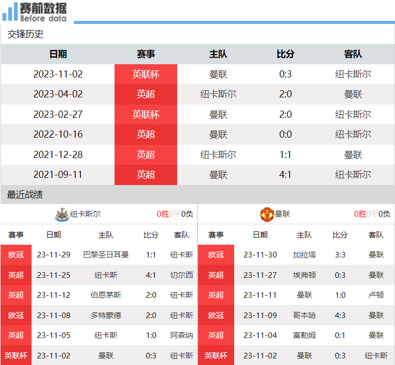 纽卡vs曼联前瞻：喜鹊是主场龙 红魔11月3连胜+不丢球 谁也难赢