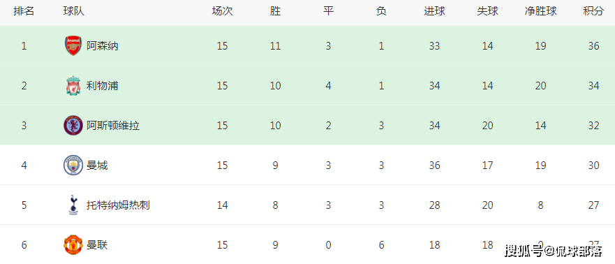 1-0，破魔咒！埃梅里又封神：15轮32分，反超曼城升第3，冲击冠军