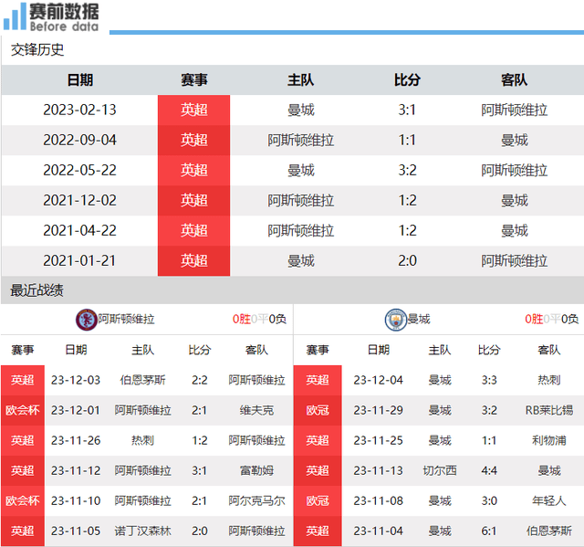 维拉vs曼城前瞻：全胜主场龙维拉 遇上无腰曼城 埃梅里要切瓜