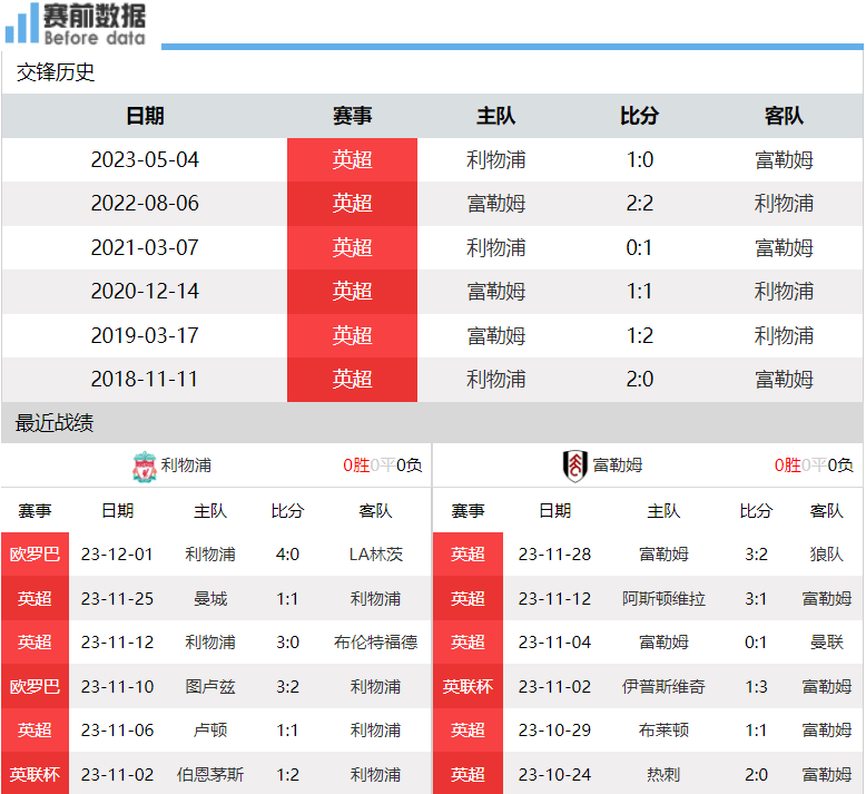 利物浦vs富勒姆前瞻：利物浦主场强势 要拿下富勒姆紧追榜首