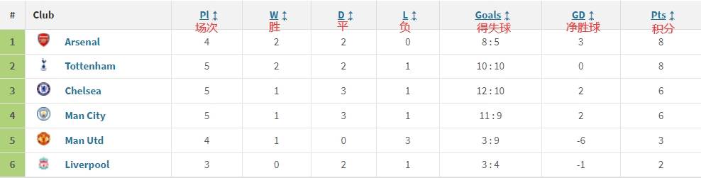 BIG6互殴积分榜：北伦敦双雄前二 利物浦一场未胜急需碰面曼联